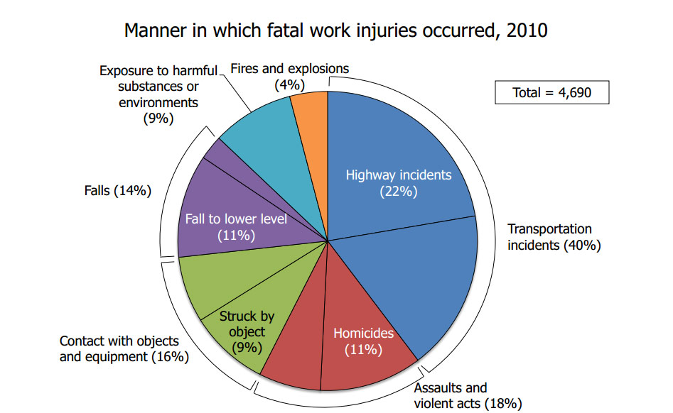 how american workers die