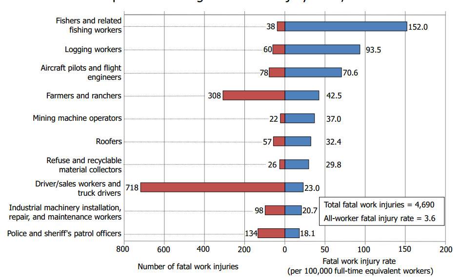 most dangerous jobs in the US