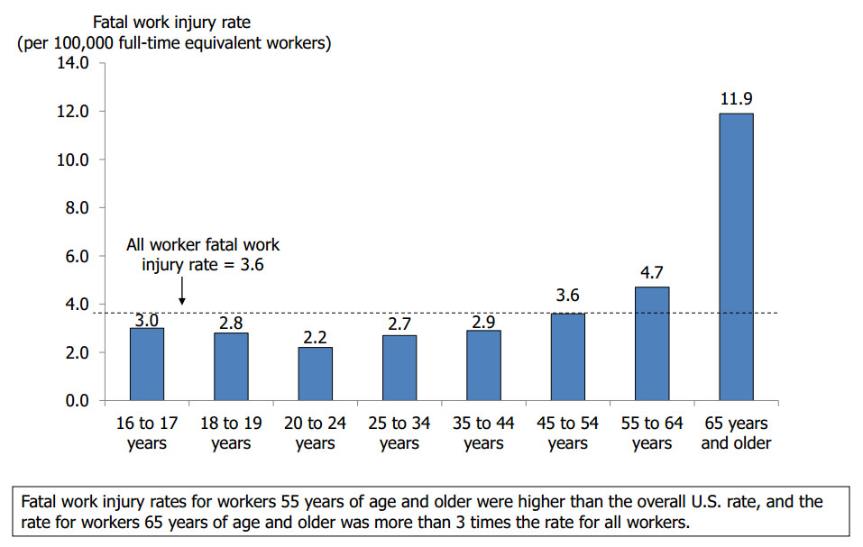 workplace fatalities by age