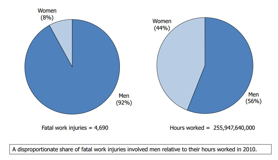 workplace fatalities by sex