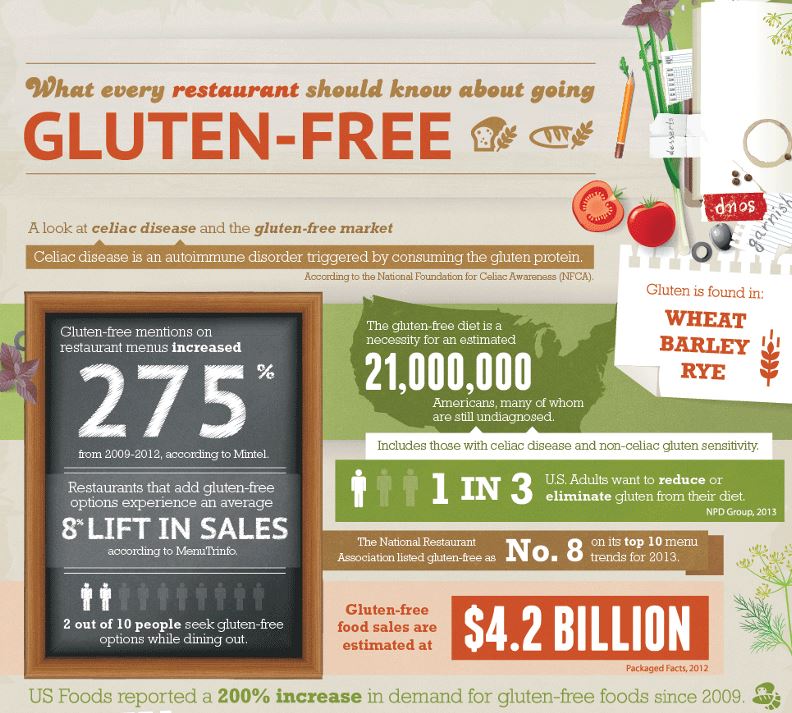gluten-restaurant-statistics
