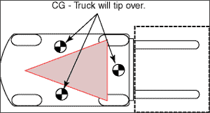 What Keeps A Forklift From Tipping Premier